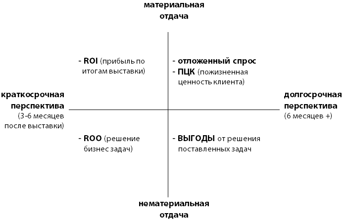 Матрица отдачи от участия в выставке 